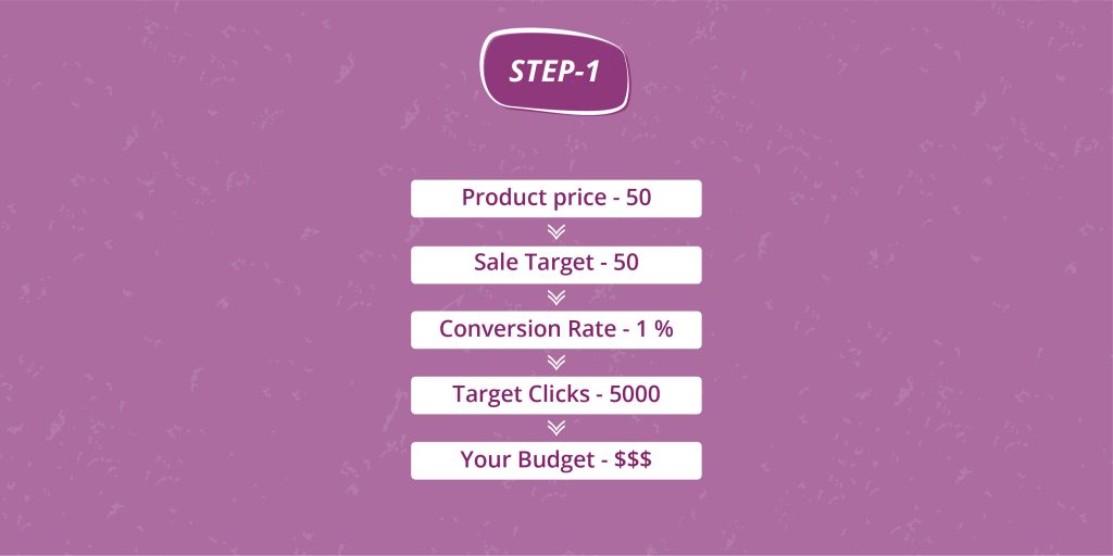 a budget guide chart for Facebook Ads