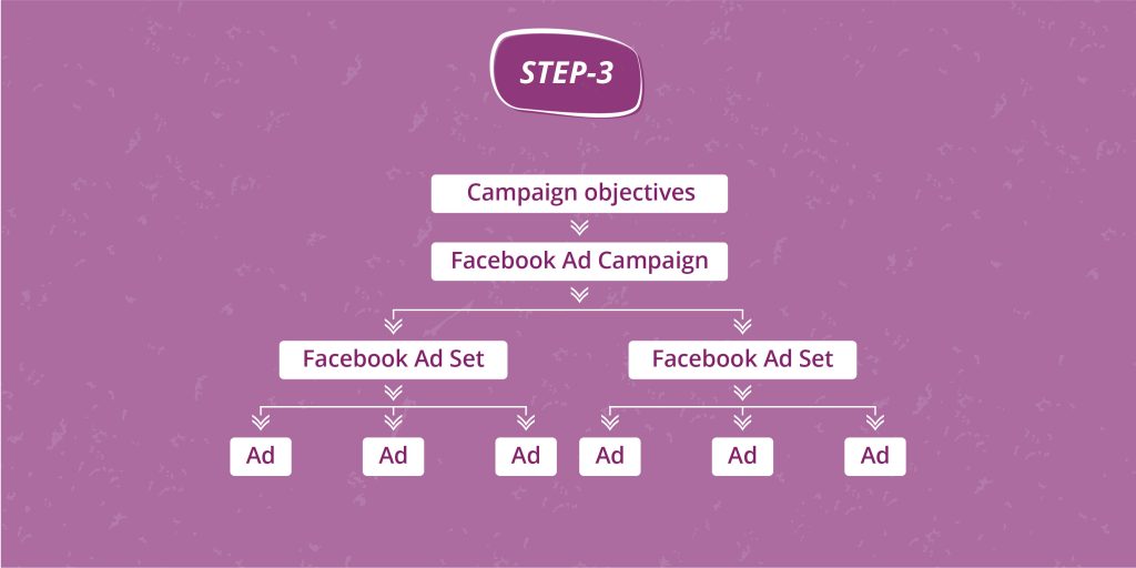 a Facebook Ads campaign gameplan