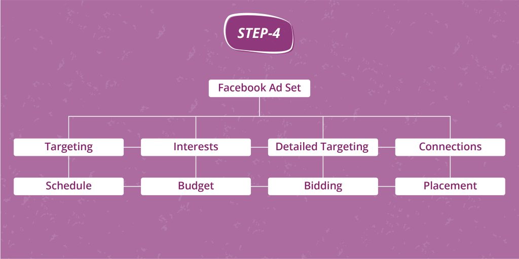 facebook ad set components