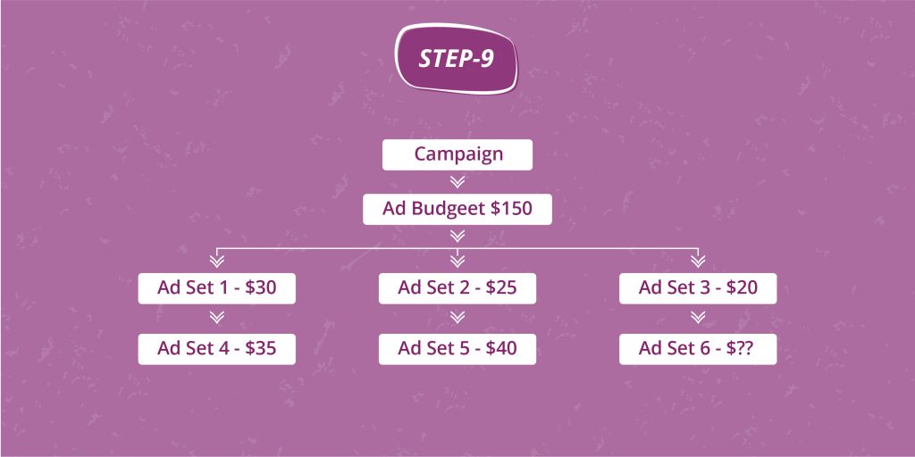 Facebook Ads campaign budget issues